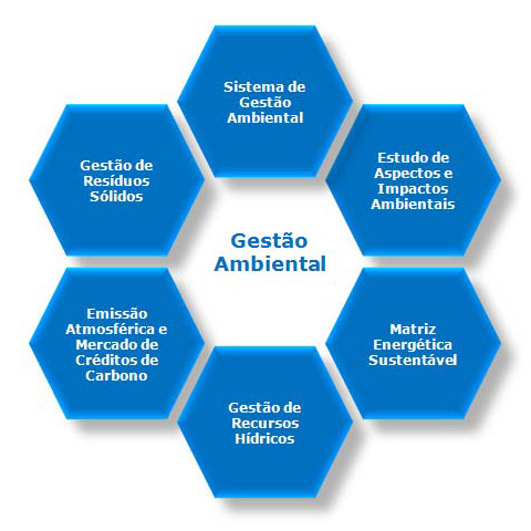 Educação Ambiental: SGA - Sistema de Gestão Ambiental